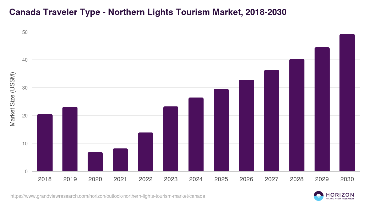 Canada northern lights tourism market, 2018-2030 (US$M)