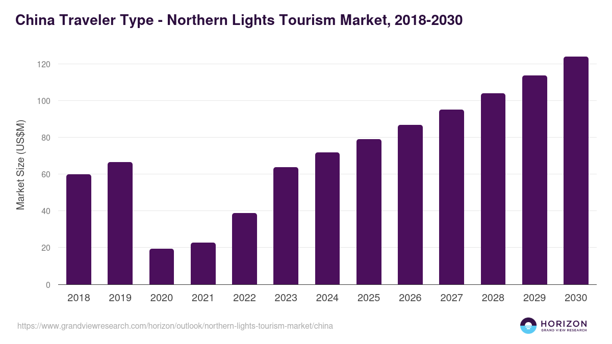 China northern lights tourism market, 2018-2030 (US$M)