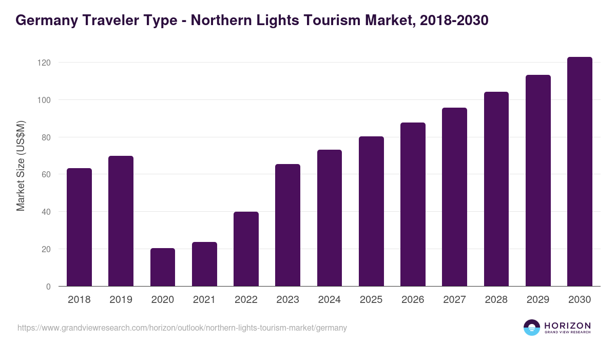 Germany northern lights tourism market, 2018-2030 (US$M)