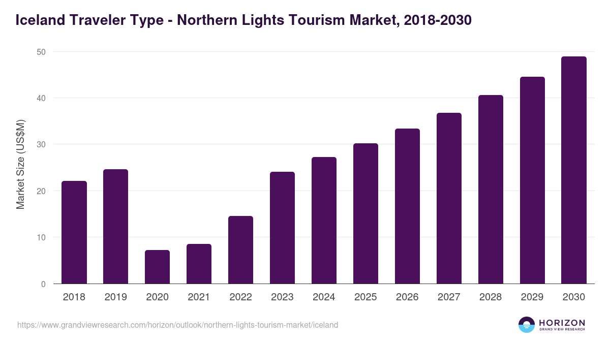 Iceland northern lights tourism market, 2018-2030 (US$M)