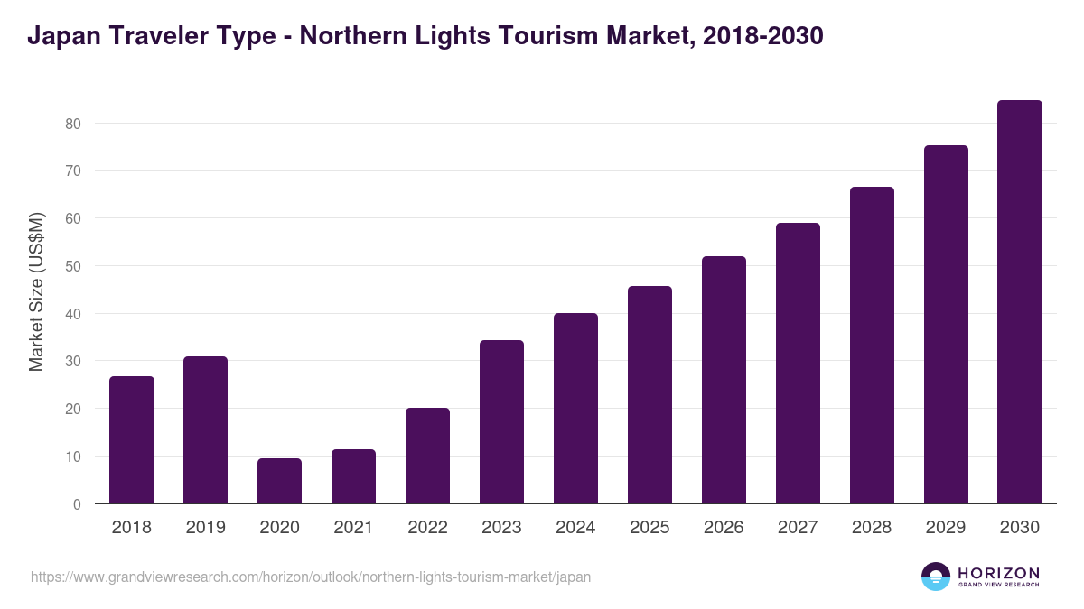 Japan northern lights tourism market, 2018-2030 (US$M)