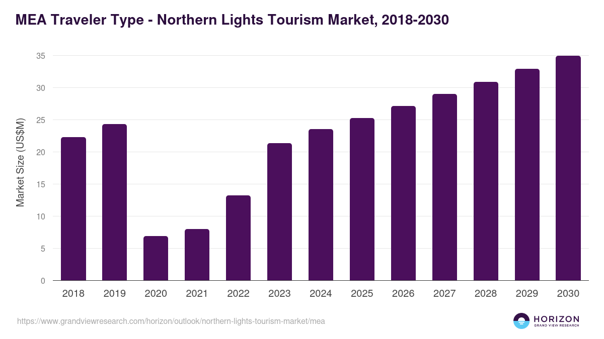 Middle East & Africa northern lights tourism market, 2018-2030 (US$M)