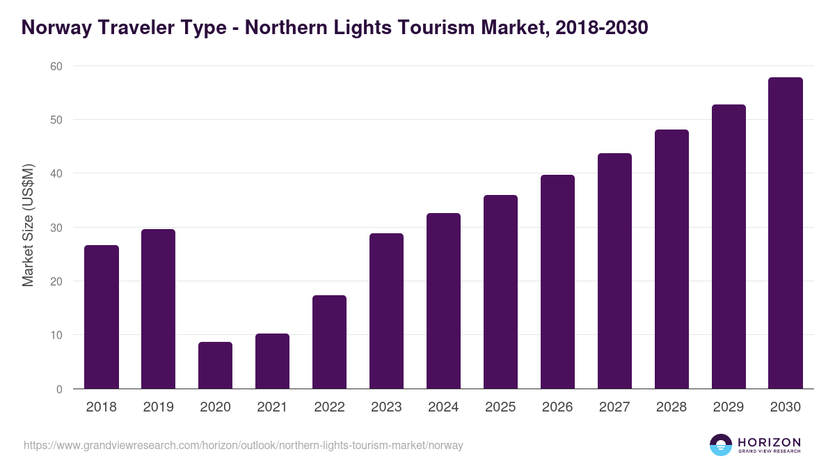 Norway northern lights tourism market, 2018-2030 (US$M)
