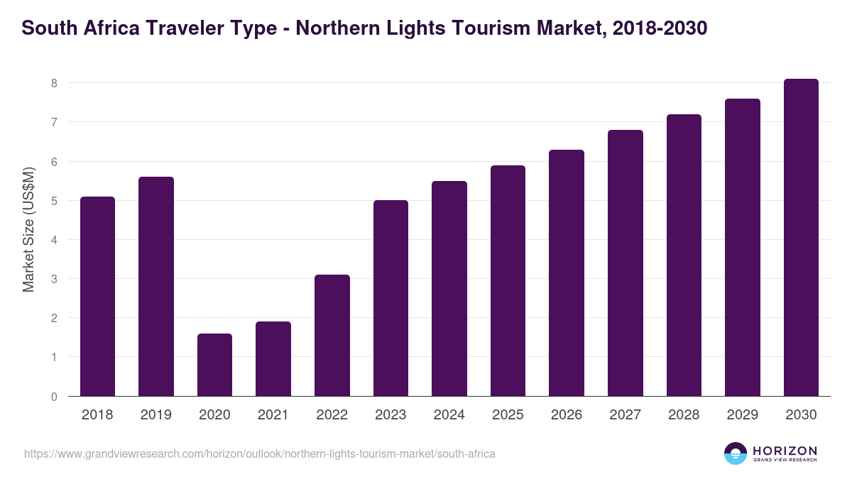South Africa northern lights tourism market, 2018-2030 (US$M)