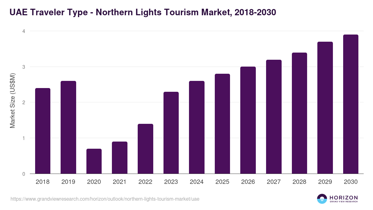 UAE northern lights tourism market, 2018-2030 (US$M)