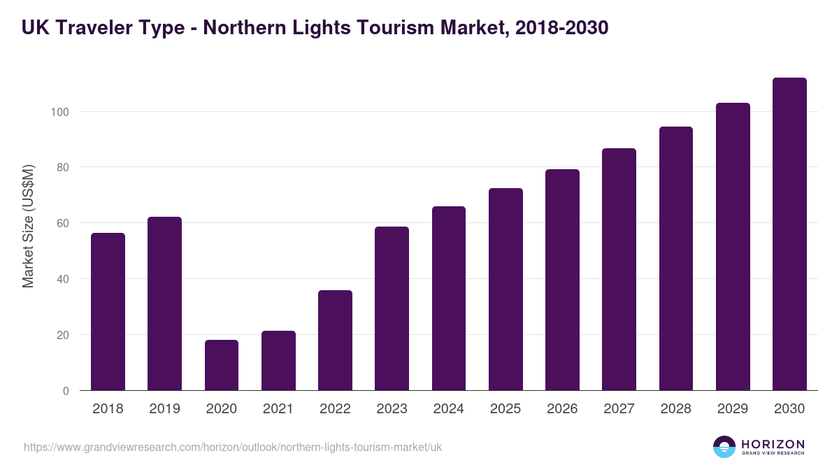 UK northern lights tourism market, 2018-2030 (US$M)