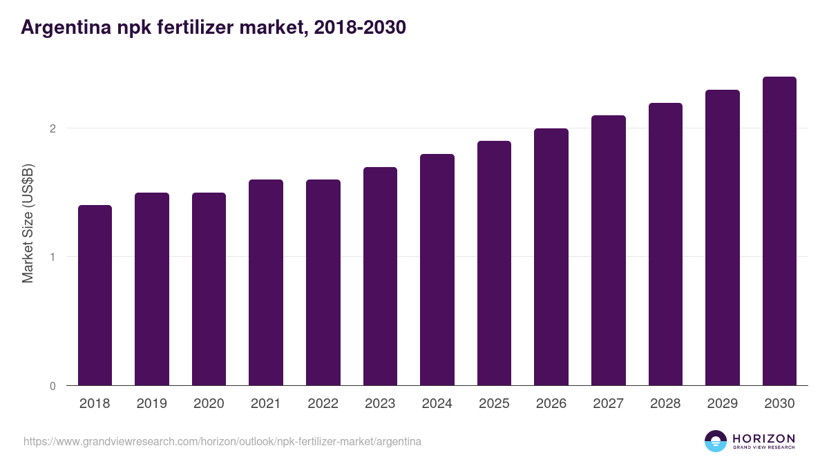 Argentina npk fertilizer market, 2018-2030 (US$B)