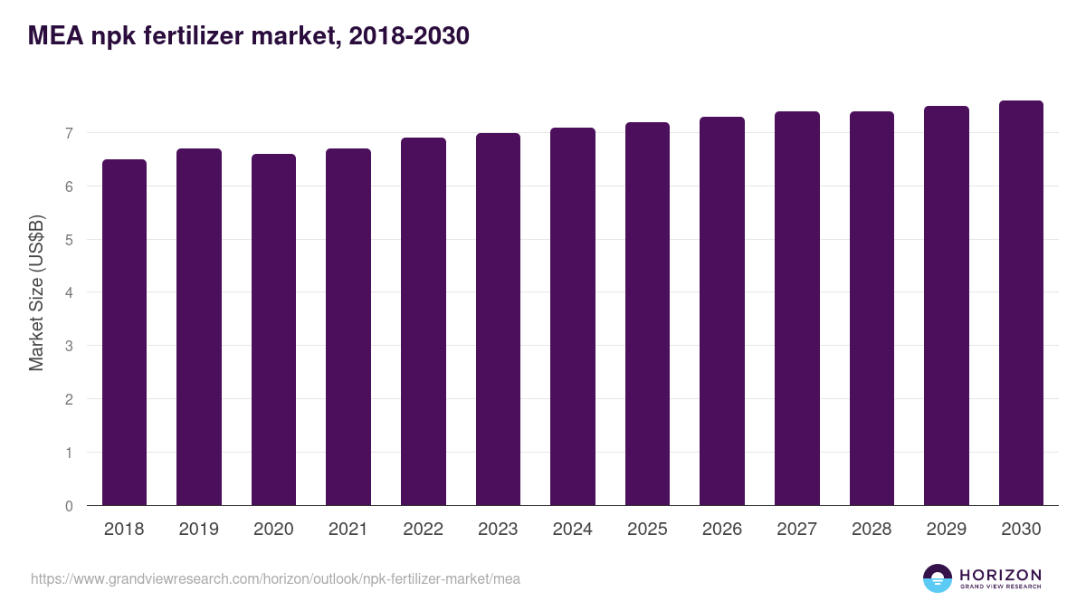 Middle East & Africa npk fertilizer market, 2018-2030 (US$B)