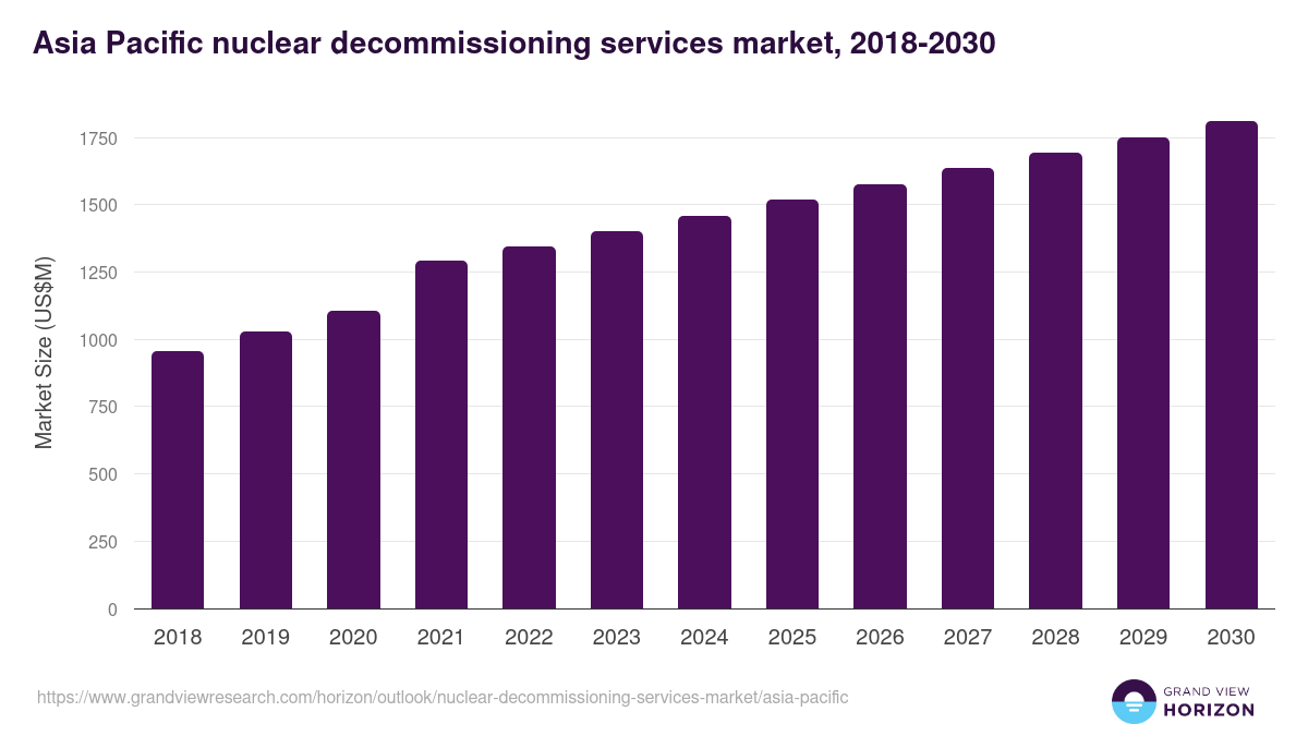Asia Pacific nuclear decommissioning services market, 2018-2030 (US$M)