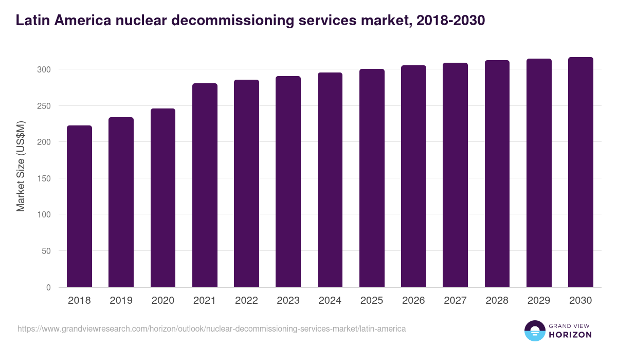 Latin America nuclear decommissioning services market, 2018-2030 (US$M)