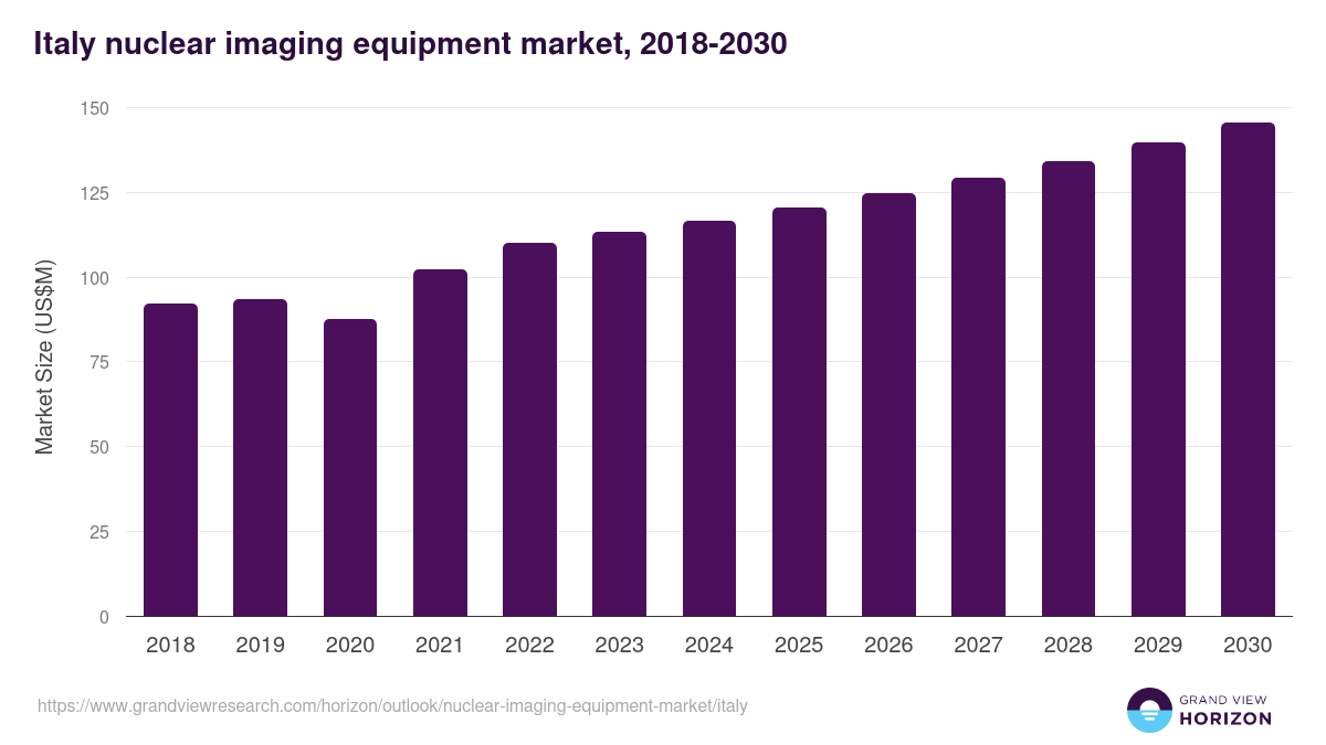 Italy nuclear imaging equipment market, 2018-2030 (US$M)