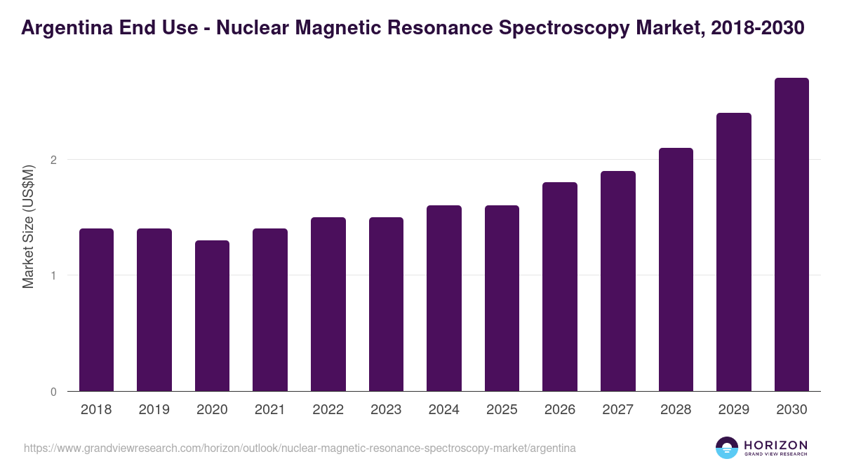 Argentina nuclear magnetic resonance spectroscopy market, 2018-2030 (US$M)