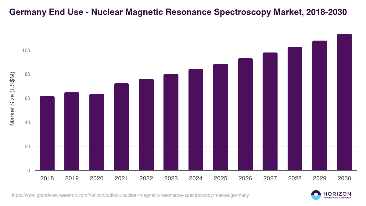 Germany nuclear magnetic resonance spectroscopy market, 2018-2030 (US$M)