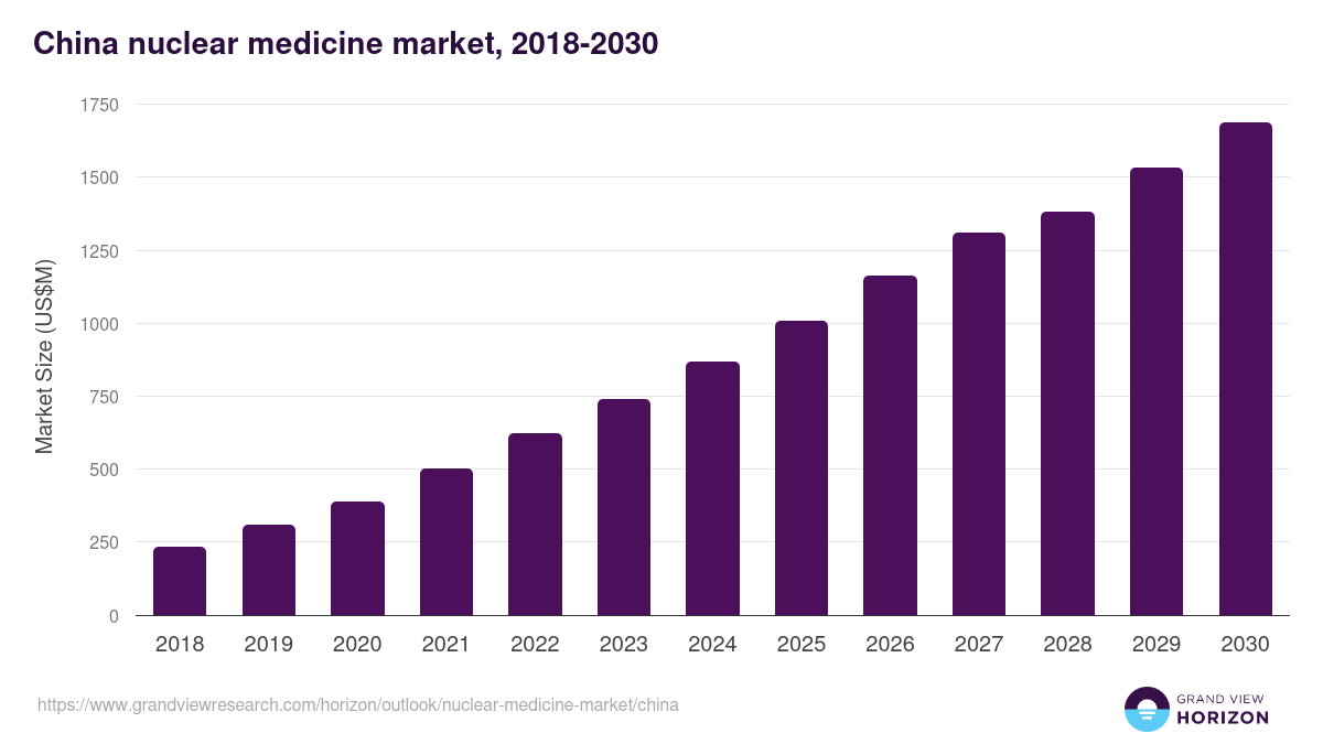 China nuclear medicine market, 2018-2030 (US$M)