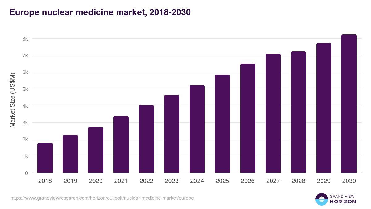 Europe nuclear medicine market, 2018-2030 (US$M)