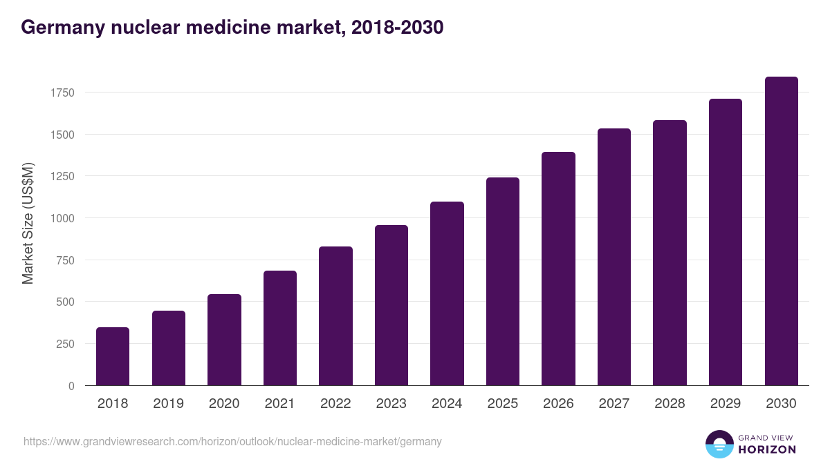 Germany nuclear medicine market, 2018-2030 (US$M)