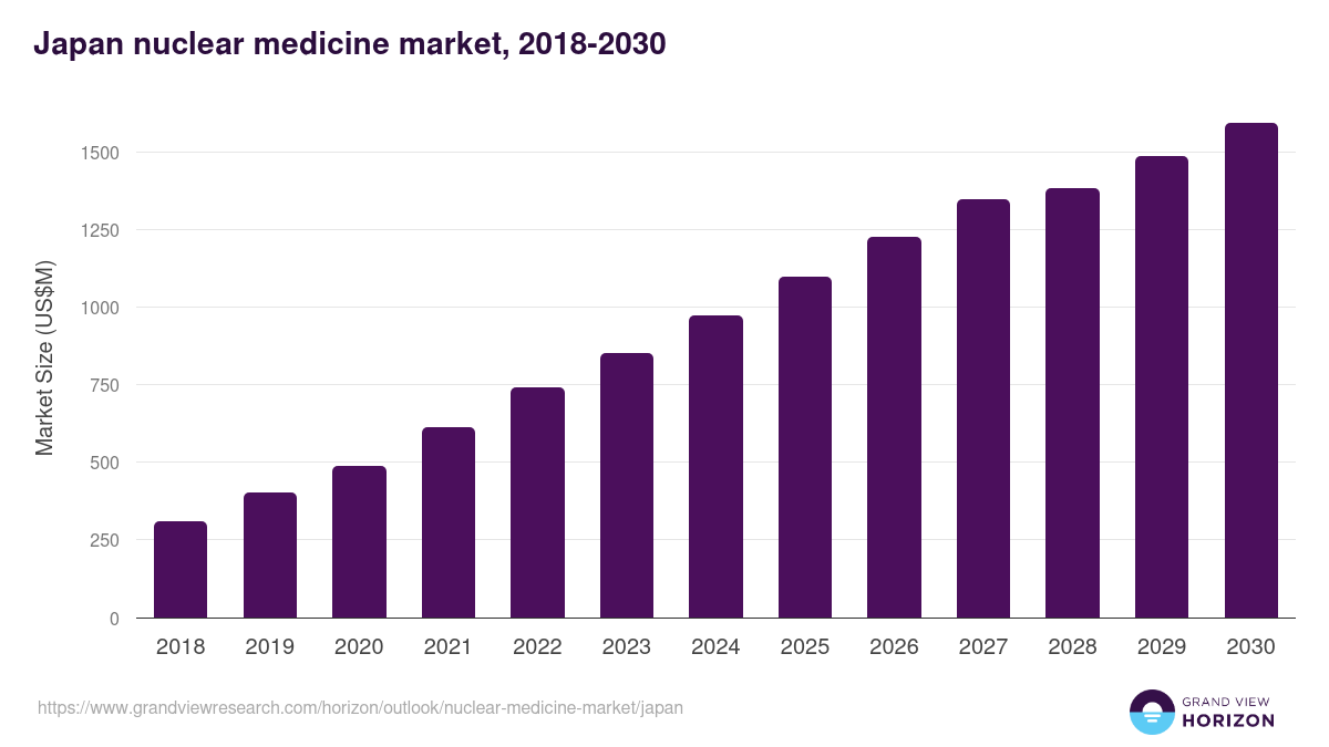 Japan nuclear medicine market, 2018-2030 (US$M)