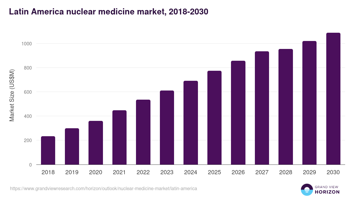 Latin America nuclear medicine market, 2018-2030 (US$M)
