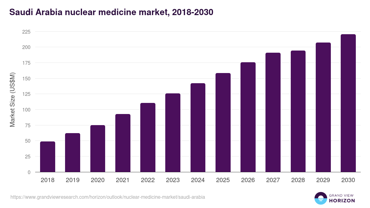 Saudi Arabia nuclear medicine market, 2018-2030 (US$M)