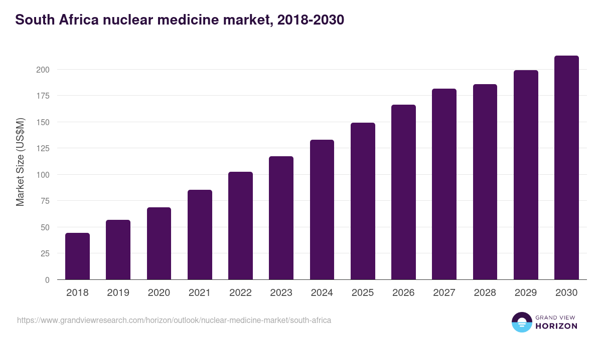 South Africa nuclear medicine market, 2018-2030 (US$M)