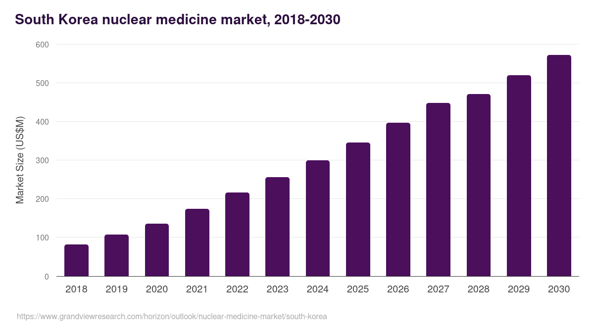 South Korea nuclear medicine market, 2018-2030 (US$M)