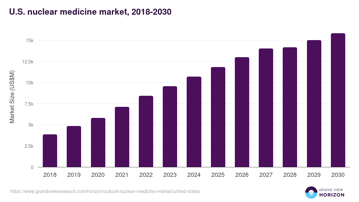 U.S. nuclear medicine market, 2018-2030 (US$M)