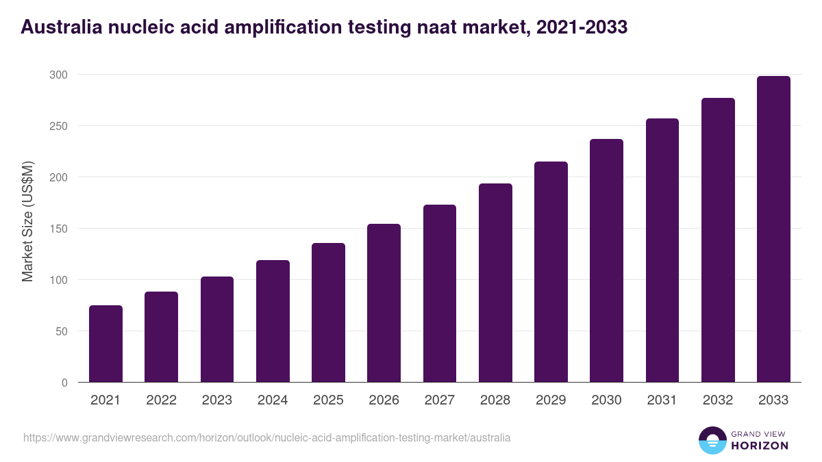 Australia nucleic acid amplification testing market, 2021-2033 (US$M)