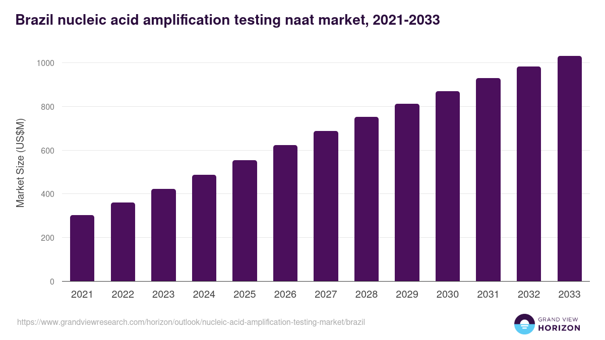 Brazil nucleic acid amplification testing market, 2021-2033 (US$M)
