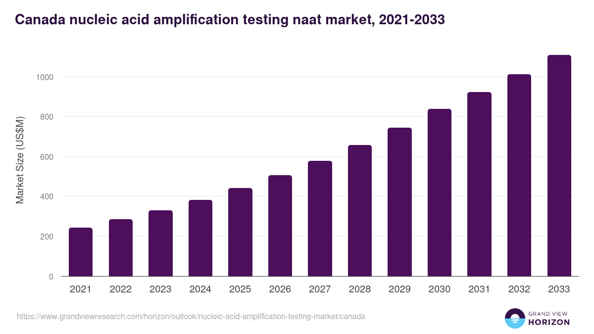 Canada nucleic acid amplification testing market, 2021-2033 (US$M)