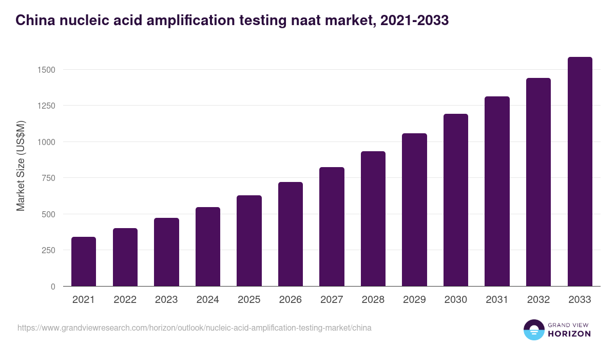 China nucleic acid amplification testing market, 2021-2033 (US$M)