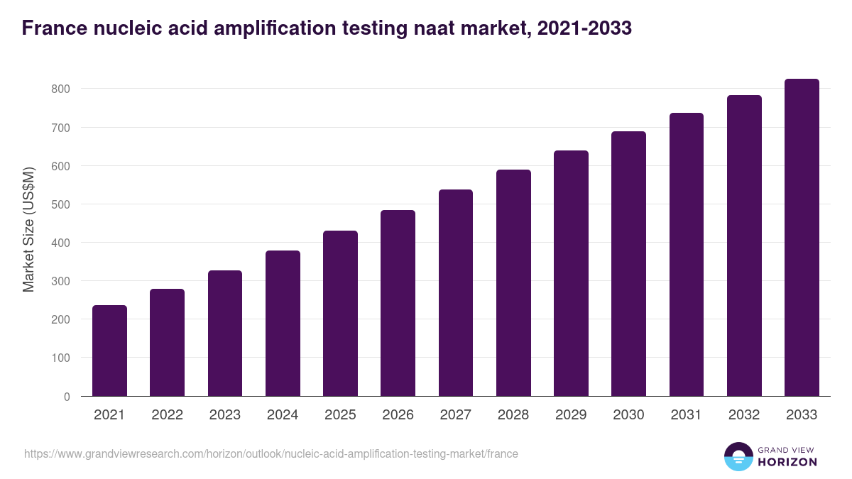 France nucleic acid amplification testing market, 2021-2033 (US$M)