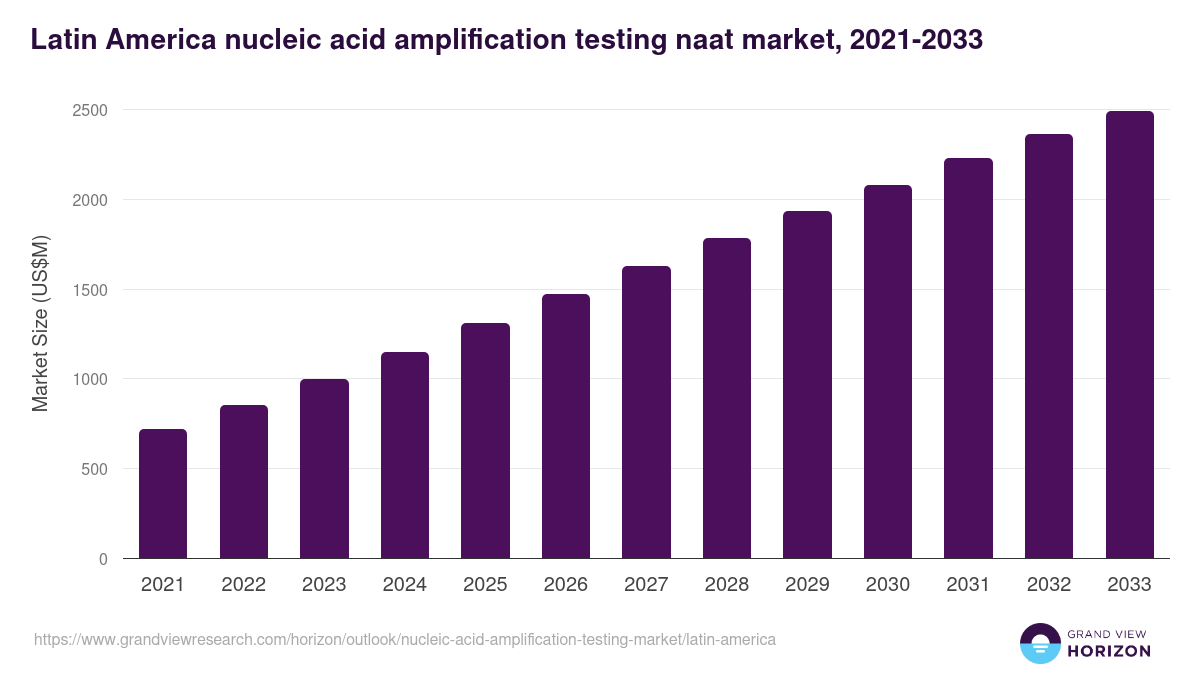 Latin America nucleic acid amplification testing market, 2021-2033 (US$M)