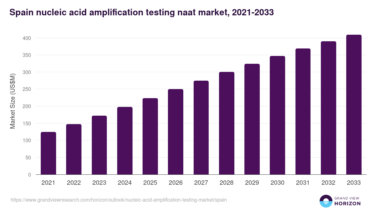 Spain nucleic acid amplification testing market, 2021-2033 (US$M)