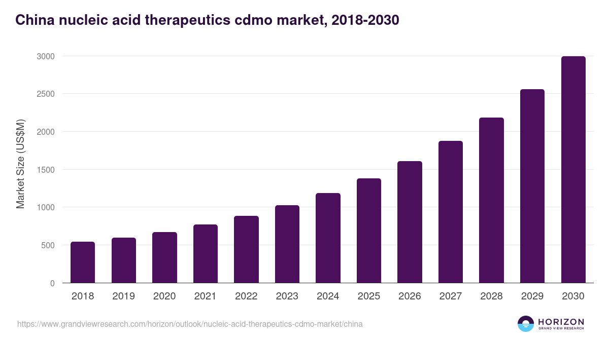 China nucleic acid therapeutics cdmo market, 2018-2030 (US$M)