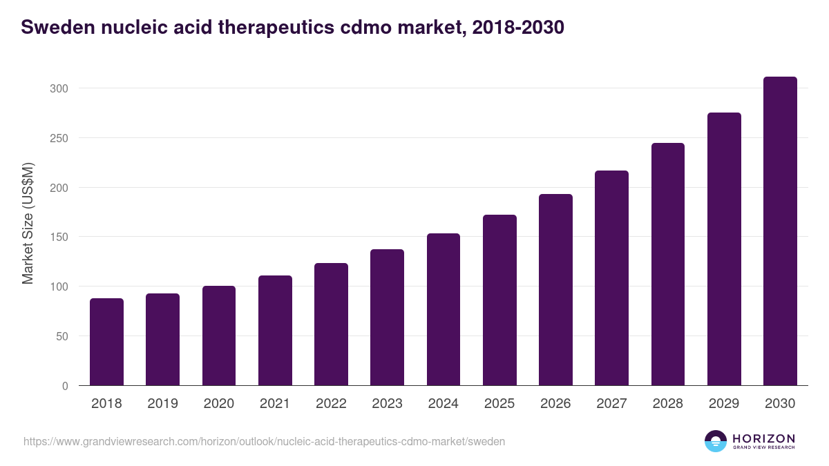 Sweden nucleic acid therapeutics cdmo market, 2018-2030 (US$M)