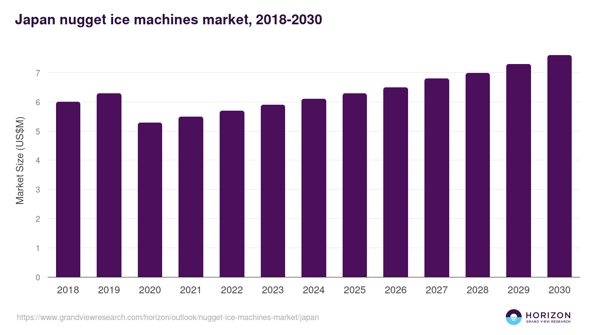 Japan nugget ice machines market, 2018-2030 (US$M)