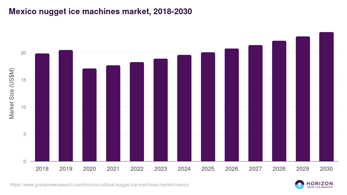 Mexico nugget ice machines market, 2018-2030 (US$M)