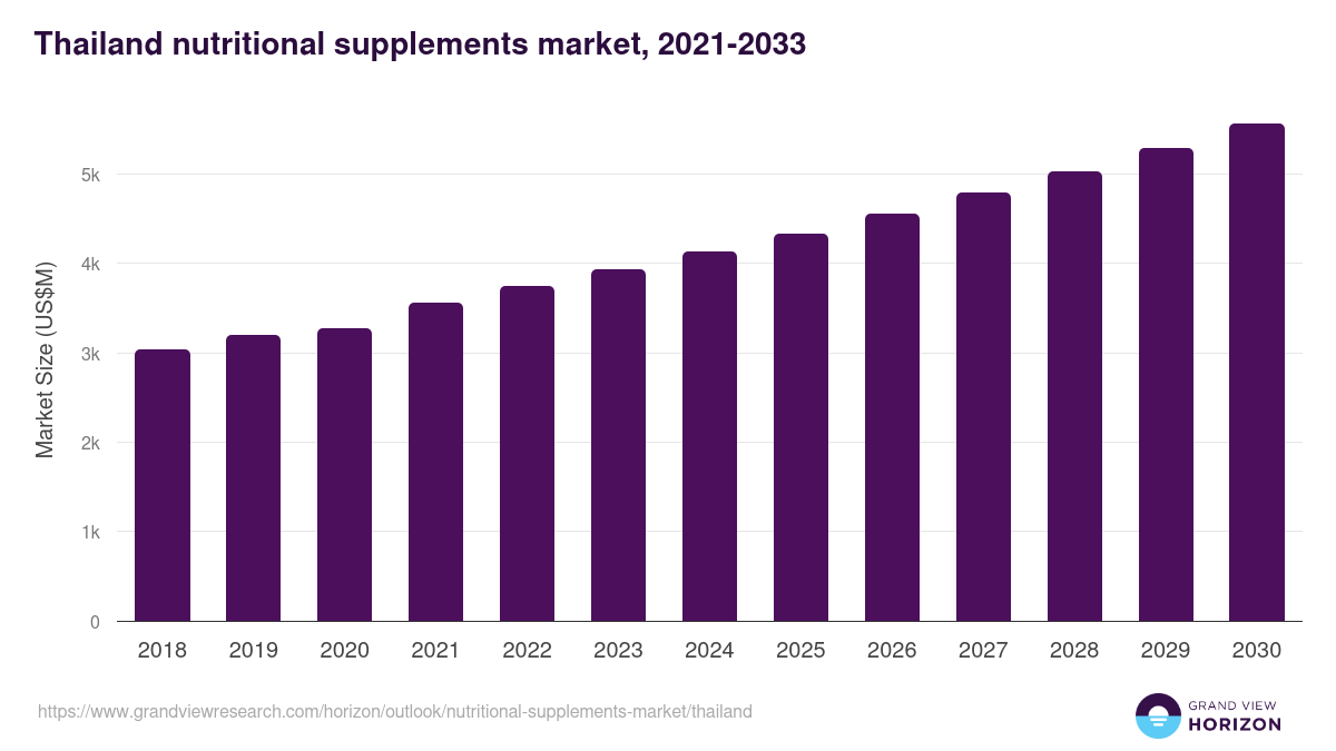 Thailand nutritional supplements market, 2021-2033 (US$M)