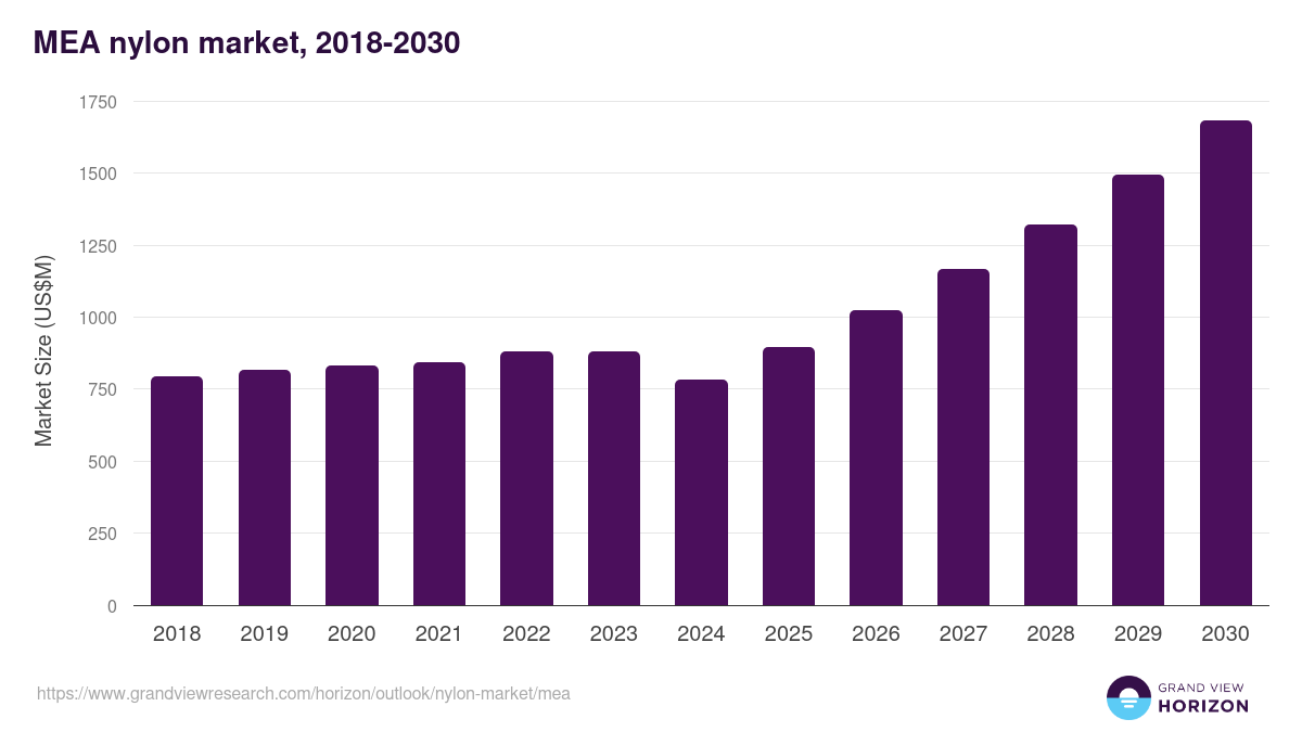 Middle East & Africa nylon market, 2018-2030 (US$M)