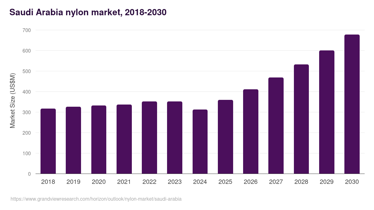 Saudi Arabia nylon market, 2018-2030 (US$M)