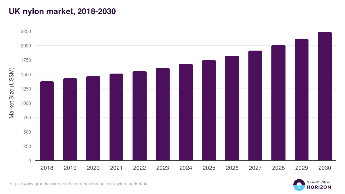 UK nylon market, 2018-2030 (US$M)