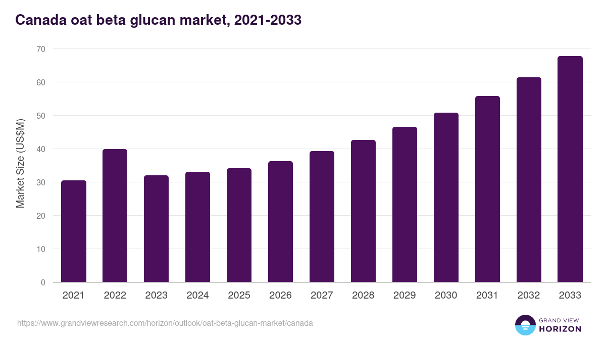 Canada oat beta glucan market, 2021-2033 (US$M)