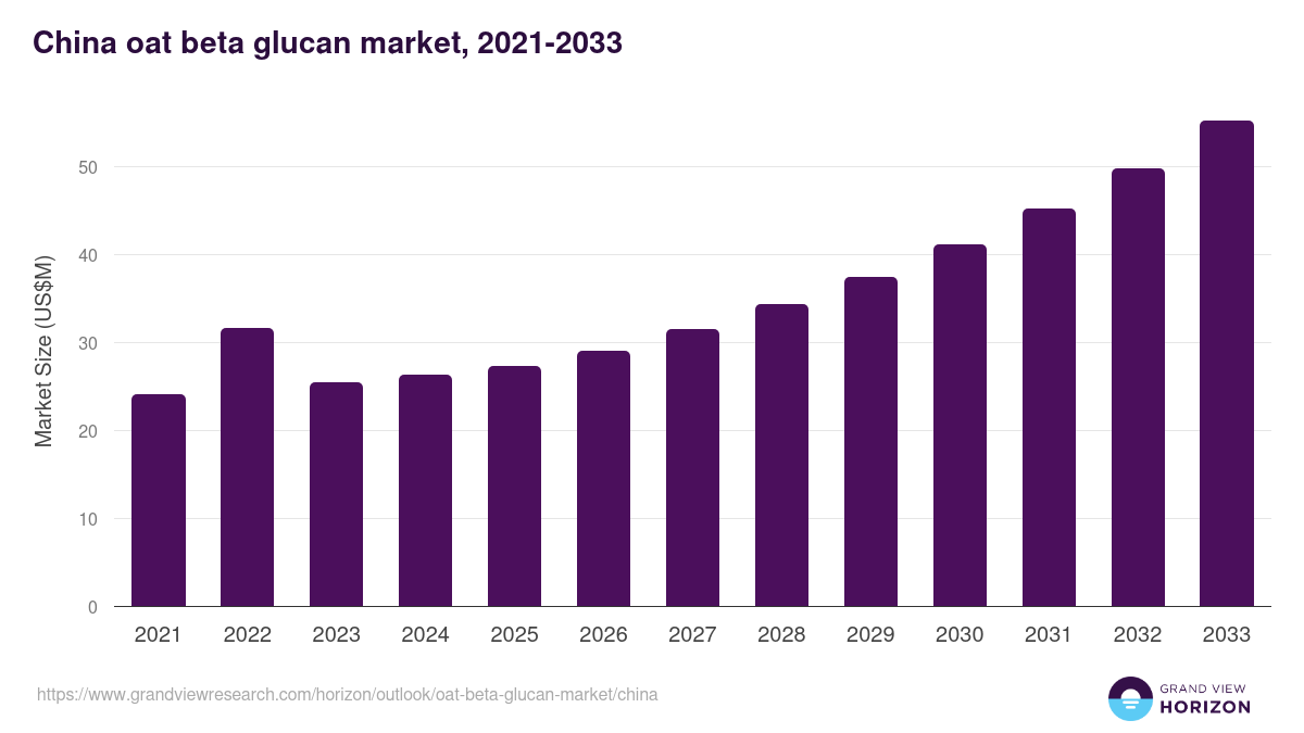 China oat beta glucan market, 2021-2033 (US$M)