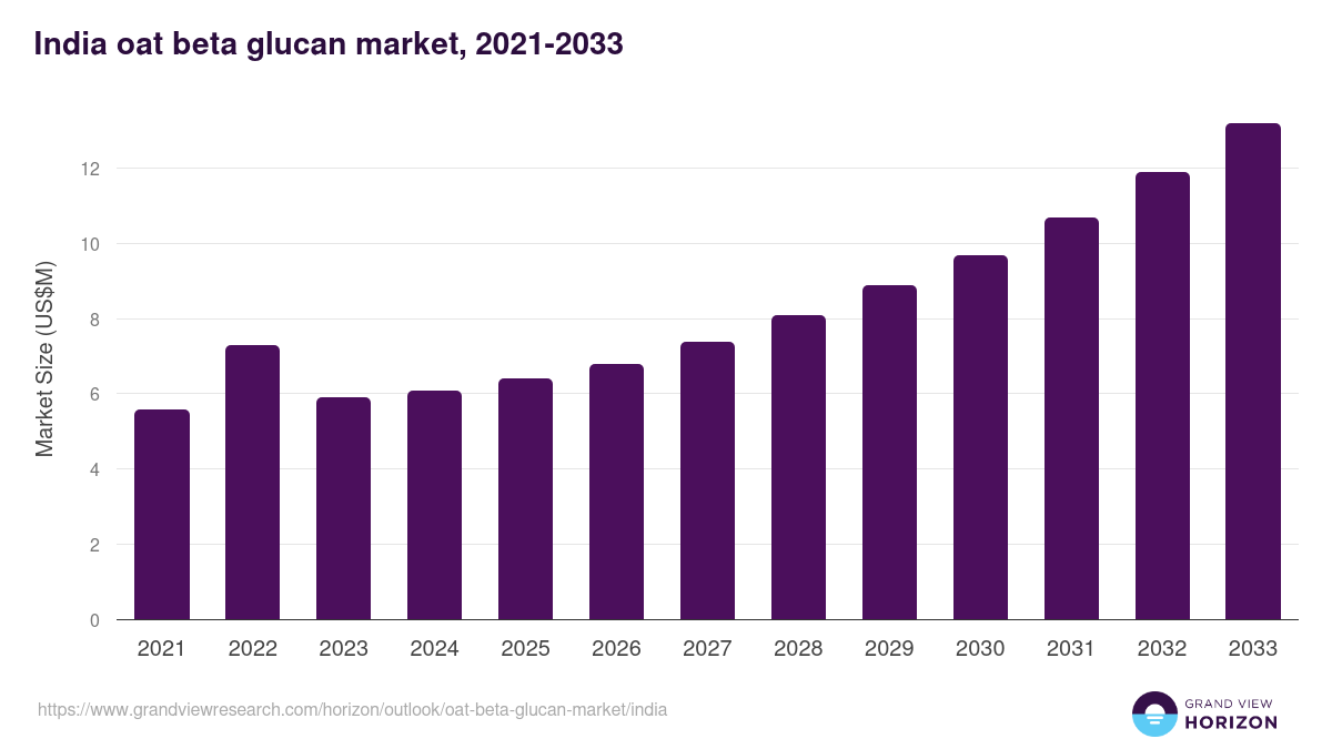 India oat beta glucan market, 2021-2033 (US$M)