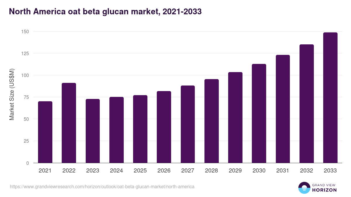 North America oat beta glucan market, 2021-2033 (US$M)