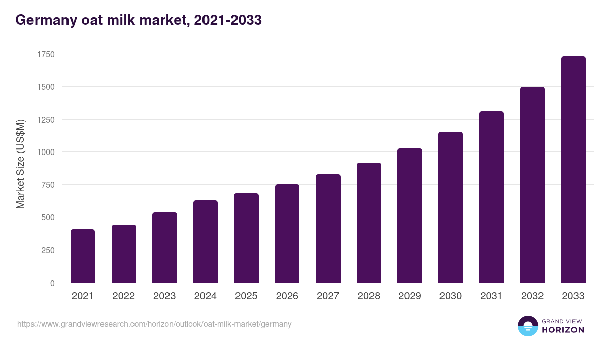 Germany oat milk market, 2021-2033 (US$M)
