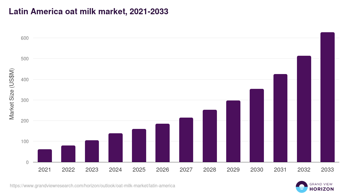 Latin America oat milk market, 2021-2033 (US$M)