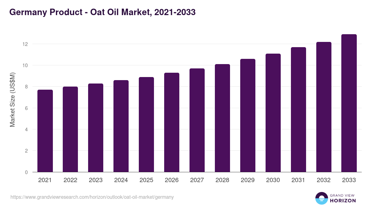 Germany oat oil market, 2021-2033 (US$M)