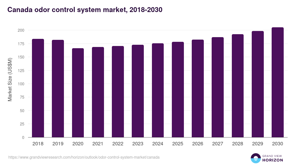 Canada odor control system market, 2018-2030 (US$M)