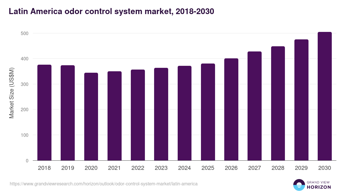 Latin America odor control system market, 2018-2030 (US$M)